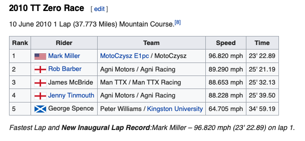 2010年的首屆TT Zero由Mark Miller騎著MotoCzysz E1pc以23分22.89秒的紀錄拿下冠軍